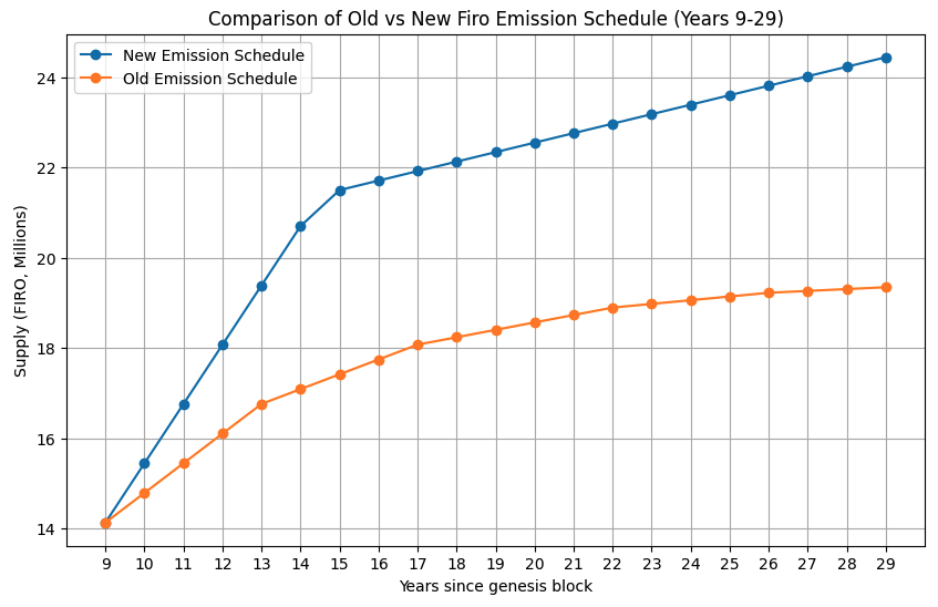 Chart of emission, old versus new starting 2024