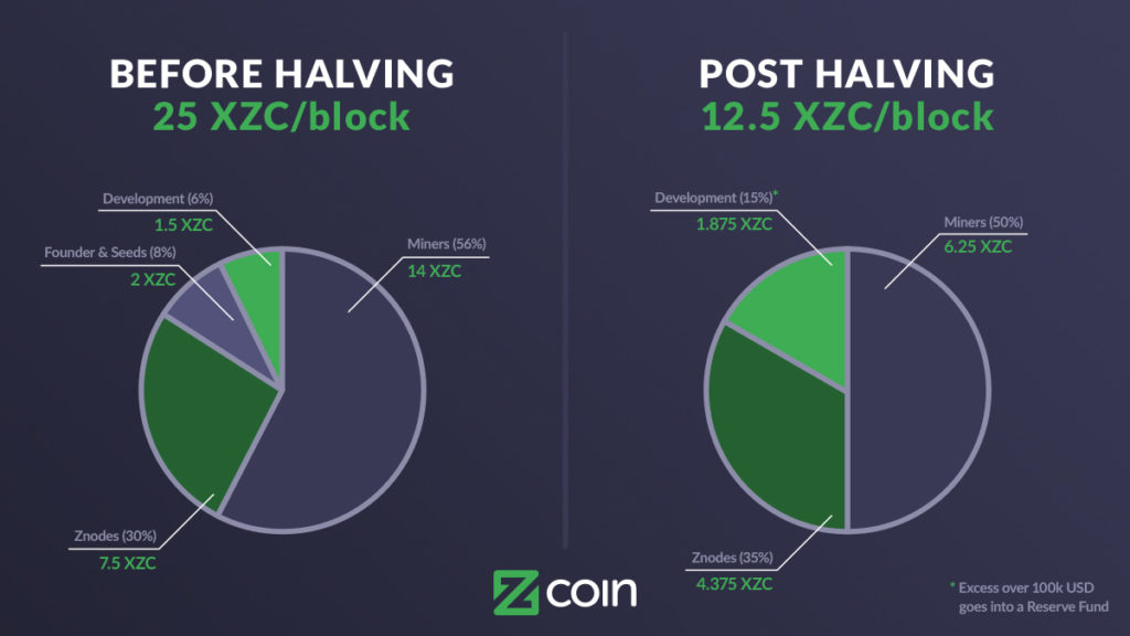 Halving diagram