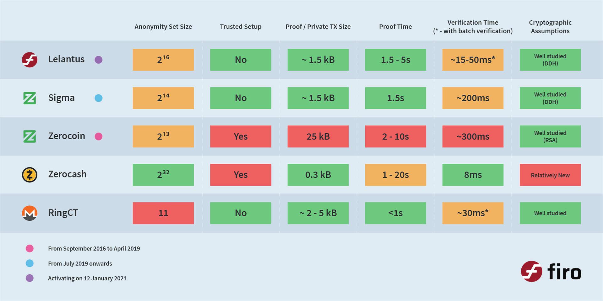 A comparison chart of Firo’s solutions with other leading privacy technologies can be found below