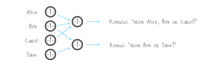 Graphical representation of the way inputs are managed in a RingCT transaction