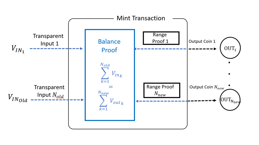 Mathematical scheme of a mint transaction