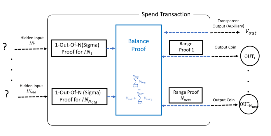 Mathematical scheme of a spend transaction