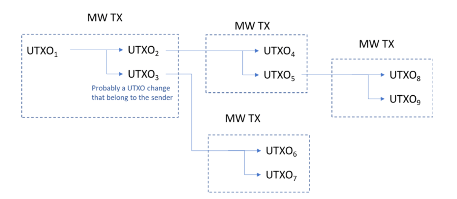 Example of a transaction graph that can be built by tracing the MimbleWimble transactions